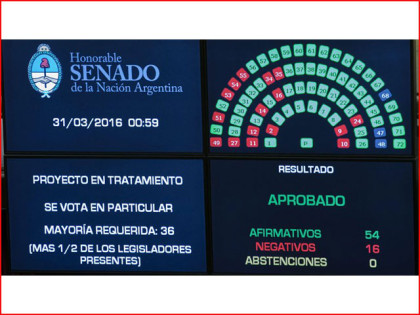 El Senado convirtió en ley el pago a los holdouts con más de dos tercios de los votos El Senado convirtió en ley el pago a los holdouts con más de dos tercios de los votos