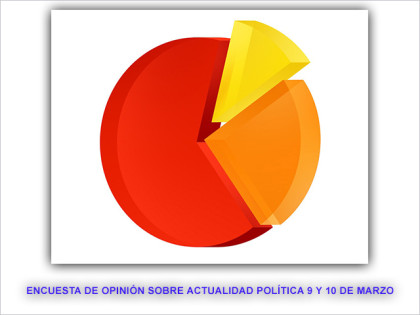 Encuesta de opinión sobre ACTUALIDAD POLÍTICA 9 y 10 de marzo Encuesta de opinión sobre ACTUALIDAD POLÍTICA 9 y 10 de marzo