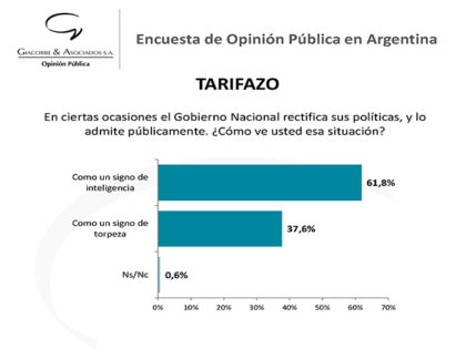 Encuesta de opinión sobre el tarifazo elaborada por Giacobbe & Asociados Encuesta de opinión sobre el tarifazo elaborada por Giacobbe & Asociados