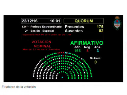 La Cámara de Diputados convirtió en ley la reforma del Impuesto a las Ganancias La Cámara de Diputados convirtió en ley la reforma del Impuesto a las Ganancias