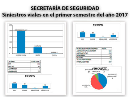 Siniestros viales en el primer semestre del año 2017 Siniestros viales en el primer semestre del año 2017
