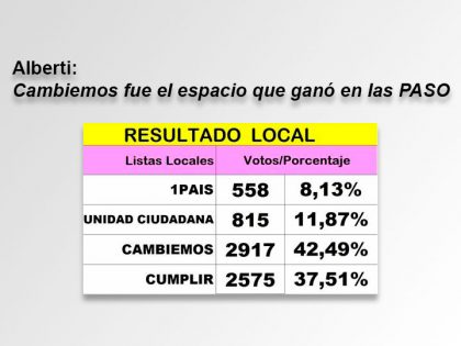 Alberti: Cambiemos fue el espacio que ganó en las PASO Alberti: Cambiemos fue el espacio que ganó en las PASO